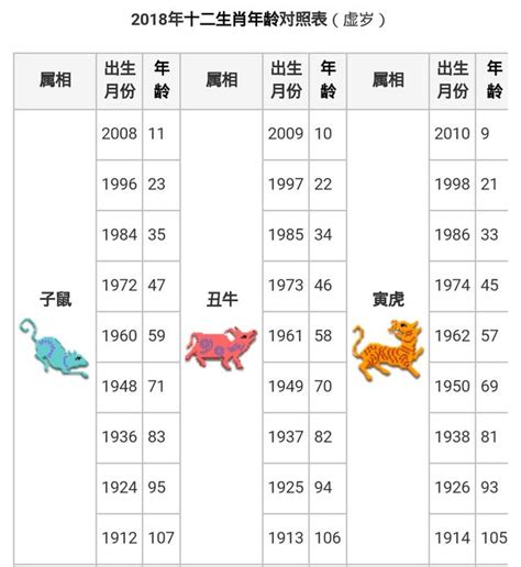 73歲屬什麼|十二生肖｜2023年齡對照表、生肖年份、起源、性